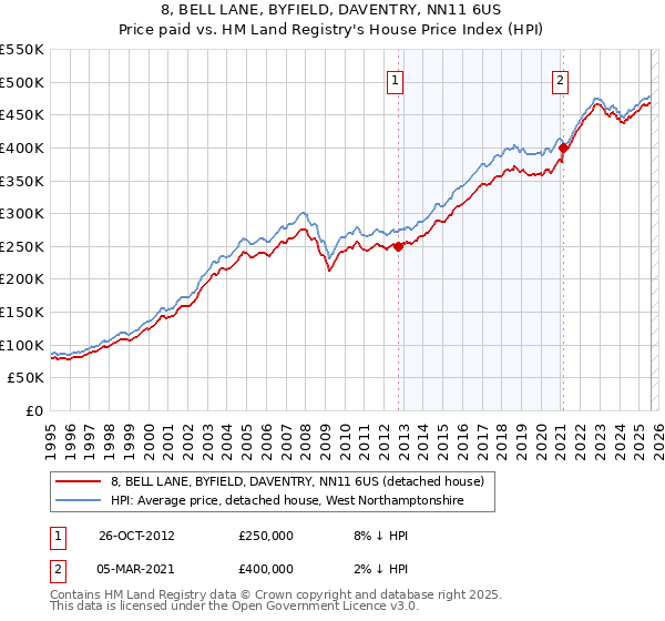 8, BELL LANE, BYFIELD, DAVENTRY, NN11 6US: Price paid vs HM Land Registry's House Price Index