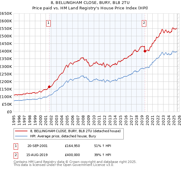 8, BELLINGHAM CLOSE, BURY, BL8 2TU: Price paid vs HM Land Registry's House Price Index