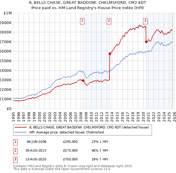 8, BELLS CHASE, GREAT BADDOW, CHELMSFORD, CM2 8DT: Price paid vs HM Land Registry's House Price Index