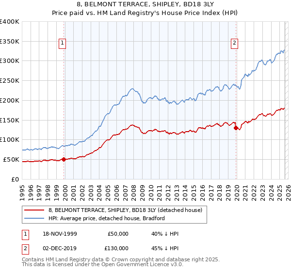 8, BELMONT TERRACE, SHIPLEY, BD18 3LY: Price paid vs HM Land Registry's House Price Index
