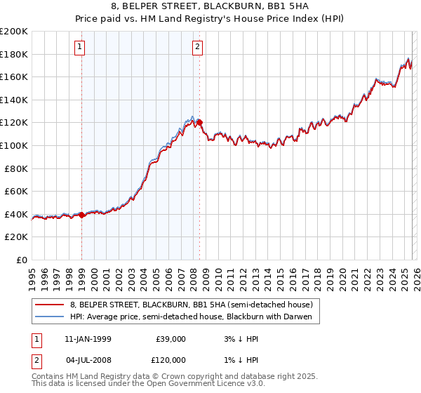 8, BELPER STREET, BLACKBURN, BB1 5HA: Price paid vs HM Land Registry's House Price Index