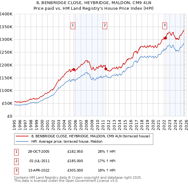 8, BENBRIDGE CLOSE, HEYBRIDGE, MALDON, CM9 4LN: Price paid vs HM Land Registry's House Price Index