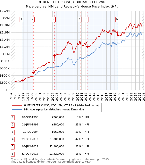 8, BENFLEET CLOSE, COBHAM, KT11 2NR: Price paid vs HM Land Registry's House Price Index
