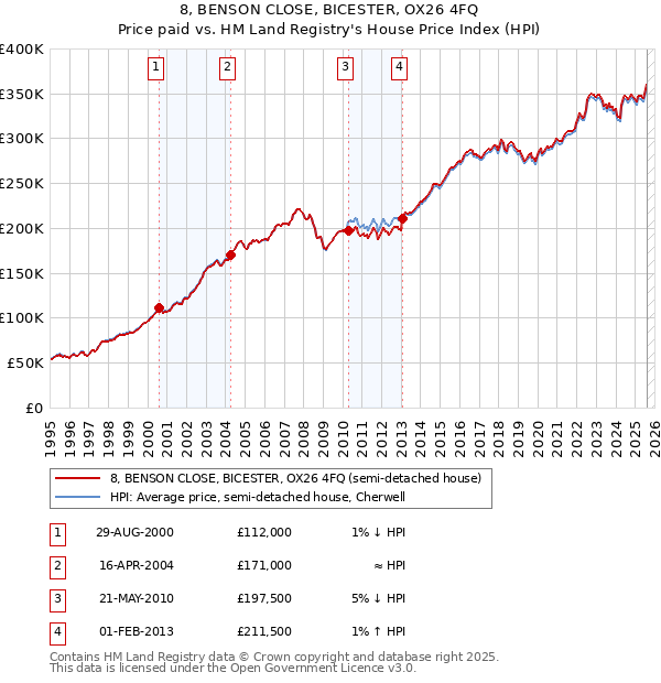 8, BENSON CLOSE, BICESTER, OX26 4FQ: Price paid vs HM Land Registry's House Price Index