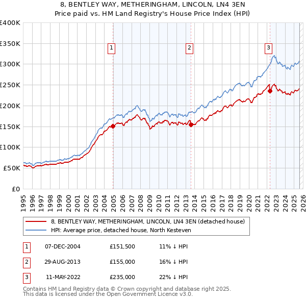 8, BENTLEY WAY, METHERINGHAM, LINCOLN, LN4 3EN: Price paid vs HM Land Registry's House Price Index