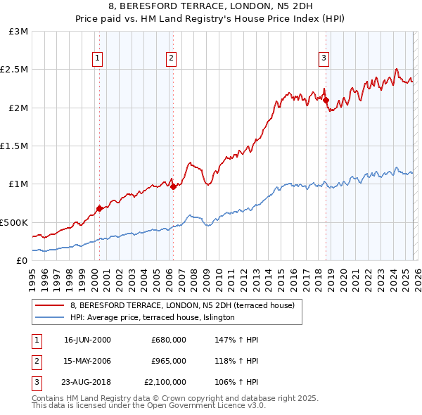 8, BERESFORD TERRACE, LONDON, N5 2DH: Price paid vs HM Land Registry's House Price Index