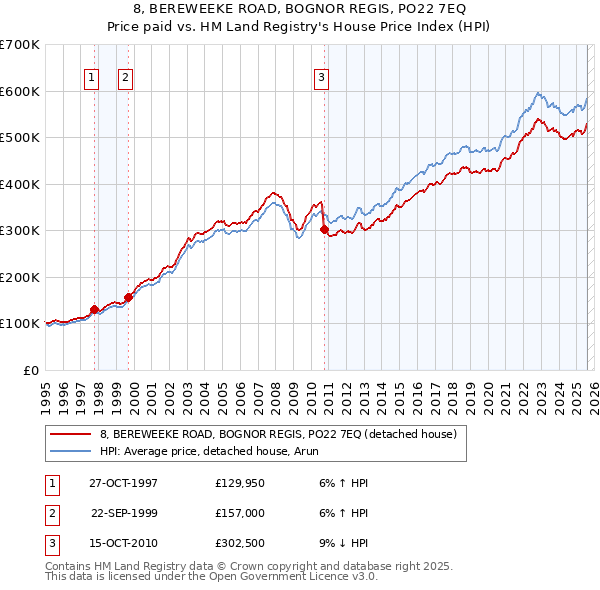 8, BEREWEEKE ROAD, BOGNOR REGIS, PO22 7EQ: Price paid vs HM Land Registry's House Price Index