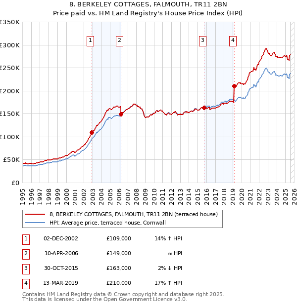 8, BERKELEY COTTAGES, FALMOUTH, TR11 2BN: Price paid vs HM Land Registry's House Price Index