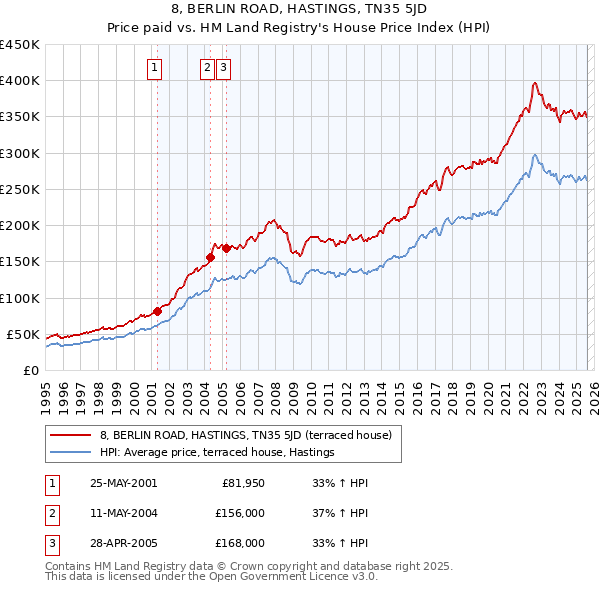 8, BERLIN ROAD, HASTINGS, TN35 5JD: Price paid vs HM Land Registry's House Price Index