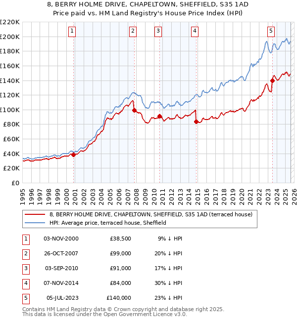 8, BERRY HOLME DRIVE, CHAPELTOWN, SHEFFIELD, S35 1AD: Price paid vs HM Land Registry's House Price Index