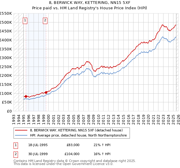 8, BERWICK WAY, KETTERING, NN15 5XF: Price paid vs HM Land Registry's House Price Index