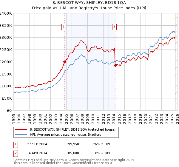 8, BESCOT WAY, SHIPLEY, BD18 1QA: Price paid vs HM Land Registry's House Price Index
