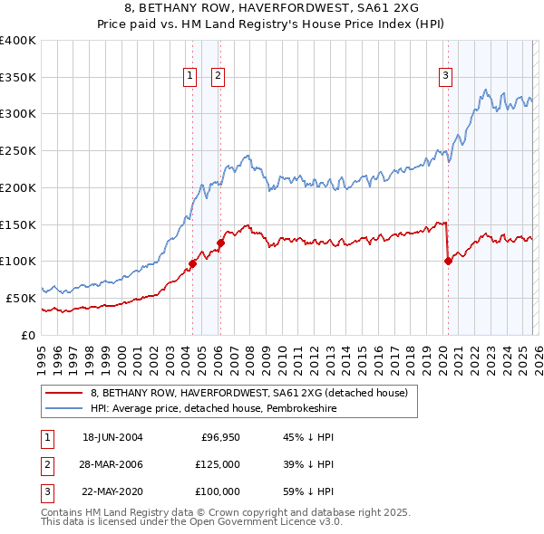 8, BETHANY ROW, HAVERFORDWEST, SA61 2XG: Price paid vs HM Land Registry's House Price Index
