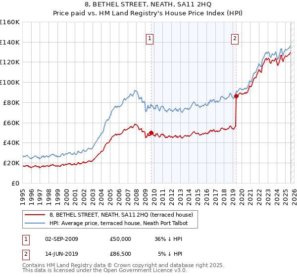 8, BETHEL STREET, NEATH, SA11 2HQ: Price paid vs HM Land Registry's House Price Index
