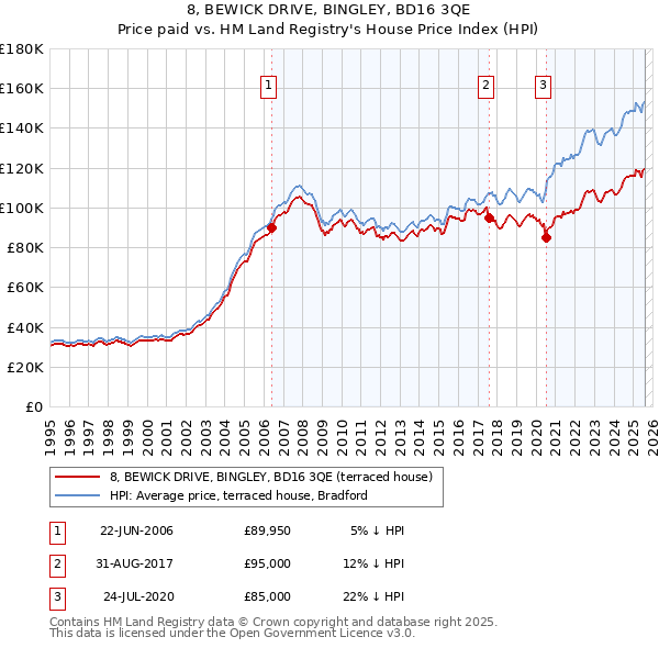 8, BEWICK DRIVE, BINGLEY, BD16 3QE: Price paid vs HM Land Registry's House Price Index