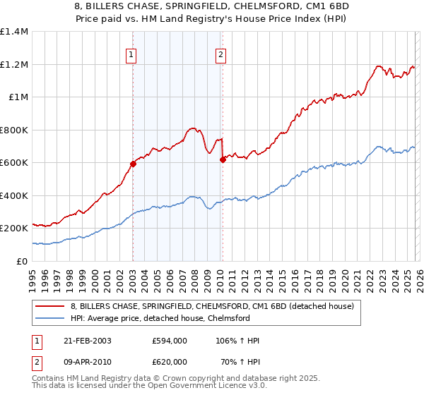 8, BILLERS CHASE, SPRINGFIELD, CHELMSFORD, CM1 6BD: Price paid vs HM Land Registry's House Price Index