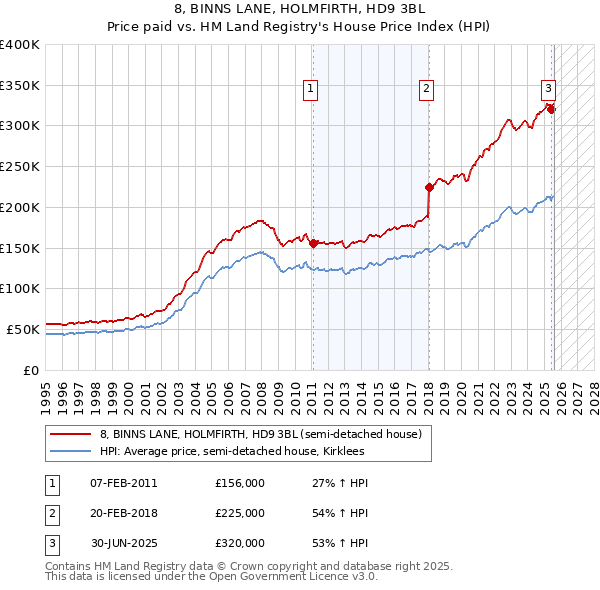 8, BINNS LANE, HOLMFIRTH, HD9 3BL: Price paid vs HM Land Registry's House Price Index