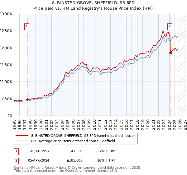 8, BINSTED GROVE, SHEFFIELD, S5 8PD: Price paid vs HM Land Registry's House Price Index