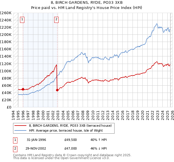 8, BIRCH GARDENS, RYDE, PO33 3XB: Price paid vs HM Land Registry's House Price Index