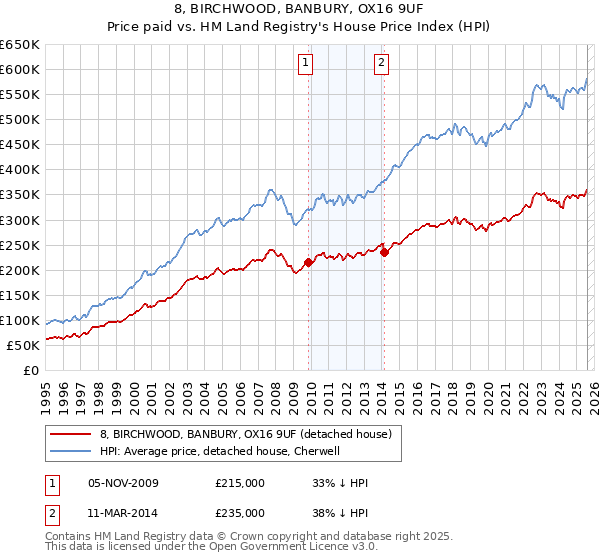 8, BIRCHWOOD, BANBURY, OX16 9UF: Price paid vs HM Land Registry's House Price Index