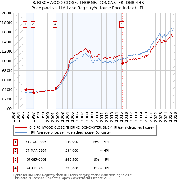 8, BIRCHWOOD CLOSE, THORNE, DONCASTER, DN8 4HR: Price paid vs HM Land Registry's House Price Index