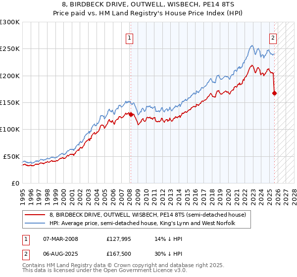 8, BIRDBECK DRIVE, OUTWELL, WISBECH, PE14 8TS: Price paid vs HM Land Registry's House Price Index