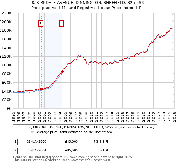 8, BIRKDALE AVENUE, DINNINGTON, SHEFFIELD, S25 2SX: Price paid vs HM Land Registry's House Price Index