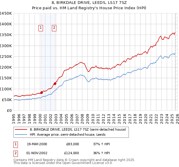 8, BIRKDALE DRIVE, LEEDS, LS17 7SZ: Price paid vs HM Land Registry's House Price Index
