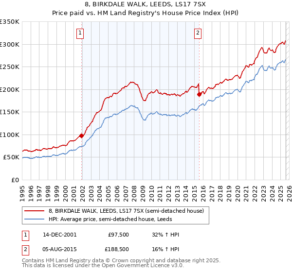 8, BIRKDALE WALK, LEEDS, LS17 7SX: Price paid vs HM Land Registry's House Price Index