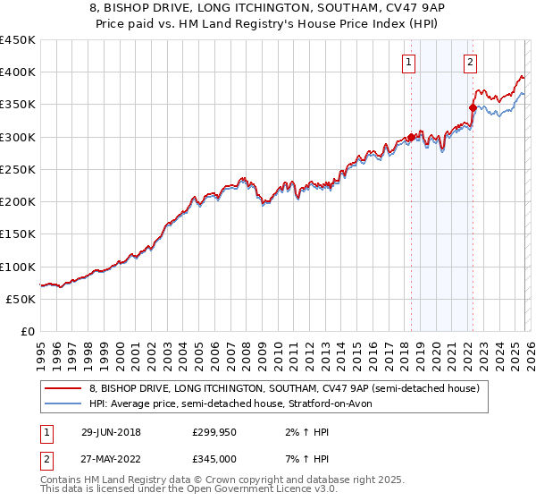 8, BISHOP DRIVE, LONG ITCHINGTON, SOUTHAM, CV47 9AP: Price paid vs HM Land Registry's House Price Index