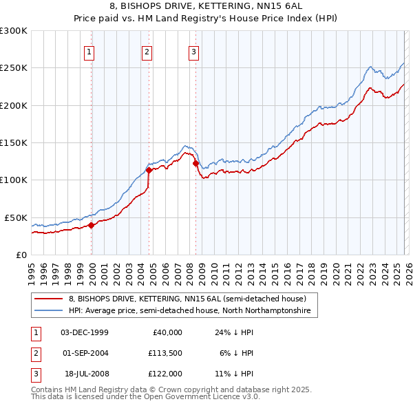 8, BISHOPS DRIVE, KETTERING, NN15 6AL: Price paid vs HM Land Registry's House Price Index