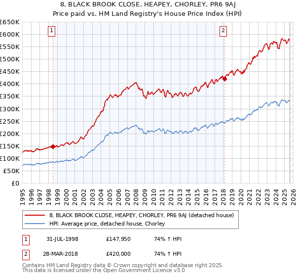 8, BLACK BROOK CLOSE, HEAPEY, CHORLEY, PR6 9AJ: Price paid vs HM Land Registry's House Price Index