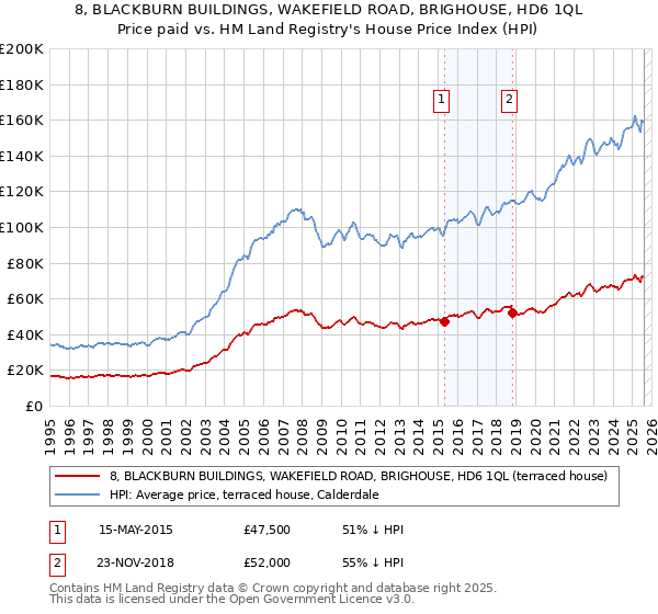 8, BLACKBURN BUILDINGS, WAKEFIELD ROAD, BRIGHOUSE, HD6 1QL: Price paid vs HM Land Registry's House Price Index