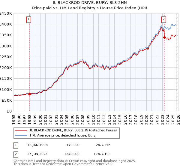 8, BLACKROD DRIVE, BURY, BL8 2HN: Price paid vs HM Land Registry's House Price Index