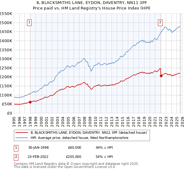 8, BLACKSMITHS LANE, EYDON, DAVENTRY, NN11 3PF: Price paid vs HM Land Registry's House Price Index