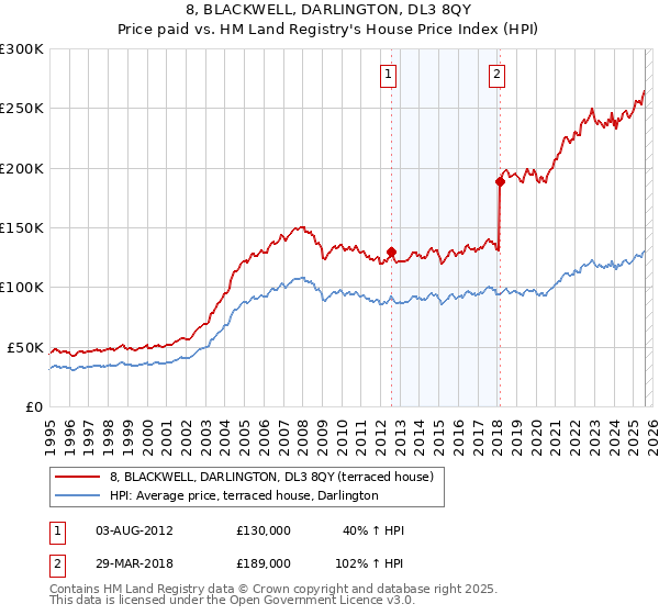 8, BLACKWELL, DARLINGTON, DL3 8QY: Price paid vs HM Land Registry's House Price Index