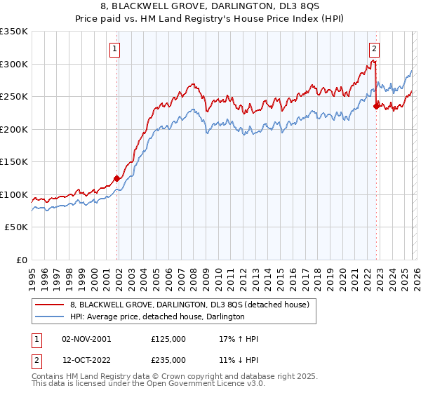 8, BLACKWELL GROVE, DARLINGTON, DL3 8QS: Price paid vs HM Land Registry's House Price Index