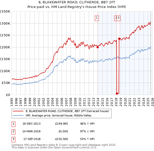 8, BLAKEWATER ROAD, CLITHEROE, BB7 2FT: Price paid vs HM Land Registry's House Price Index