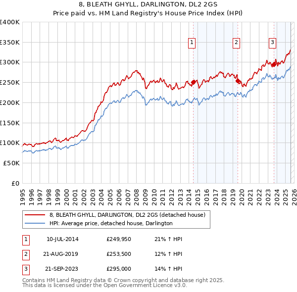 8, BLEATH GHYLL, DARLINGTON, DL2 2GS: Price paid vs HM Land Registry's House Price Index