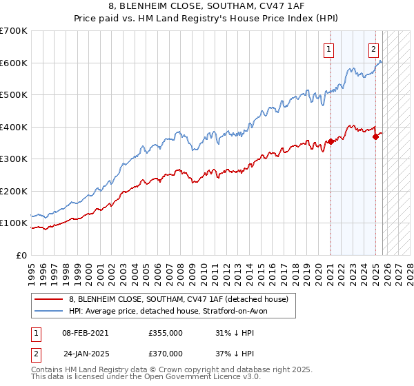 8, BLENHEIM CLOSE, SOUTHAM, CV47 1AF: Price paid vs HM Land Registry's House Price Index