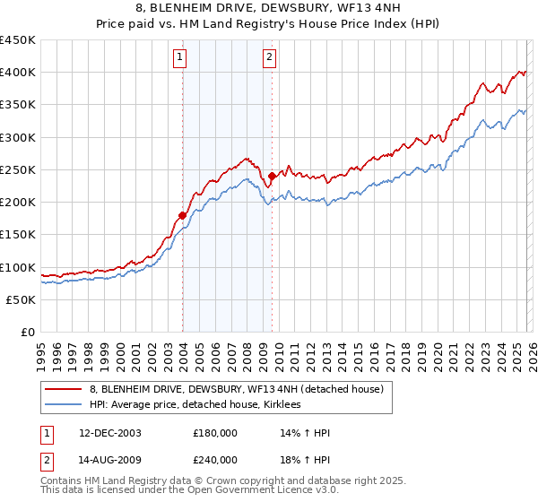 8, BLENHEIM DRIVE, DEWSBURY, WF13 4NH: Price paid vs HM Land Registry's House Price Index