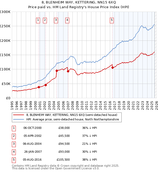 8, BLENHEIM WAY, KETTERING, NN15 6XQ: Price paid vs HM Land Registry's House Price Index