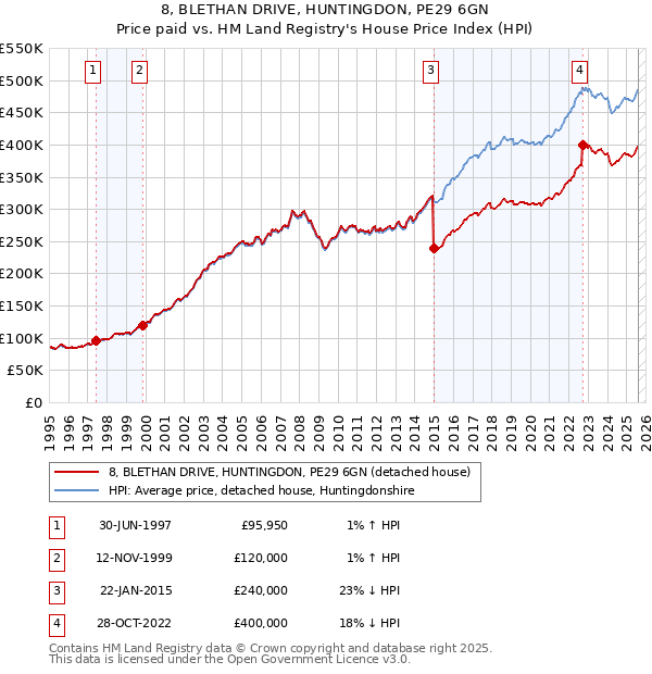8, BLETHAN DRIVE, HUNTINGDON, PE29 6GN: Price paid vs HM Land Registry's House Price Index