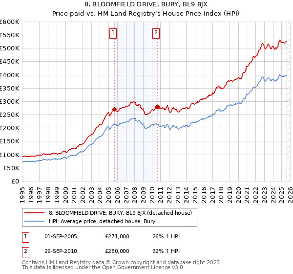 8, BLOOMFIELD DRIVE, BURY, BL9 8JX: Price paid vs HM Land Registry's House Price Index