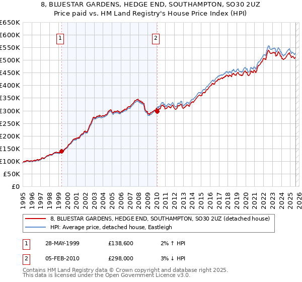 8, BLUESTAR GARDENS, HEDGE END, SOUTHAMPTON, SO30 2UZ: Price paid vs HM Land Registry's House Price Index