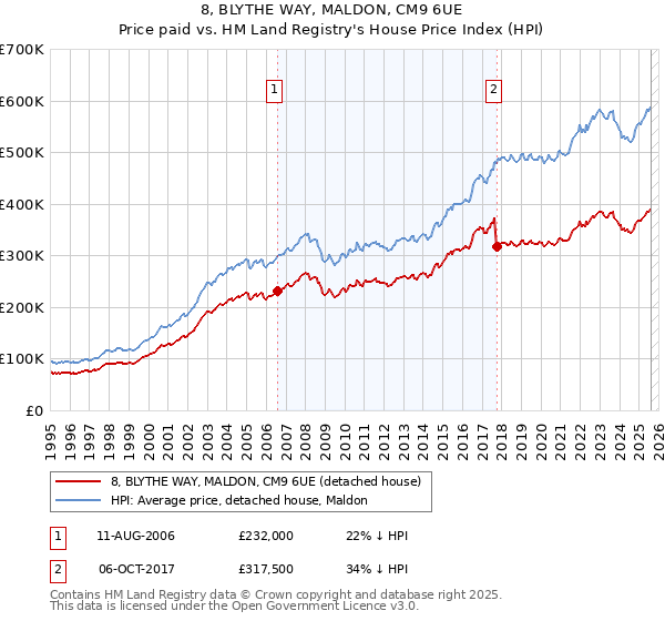 8, BLYTHE WAY, MALDON, CM9 6UE: Price paid vs HM Land Registry's House Price Index