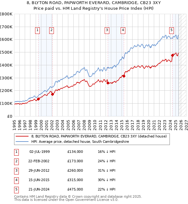 8, BLYTON ROAD, PAPWORTH EVERARD, CAMBRIDGE, CB23 3XY: Price paid vs HM Land Registry's House Price Index
