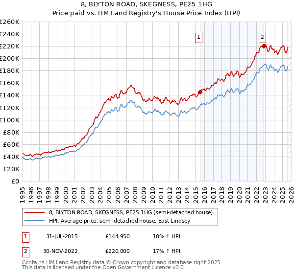 8, BLYTON ROAD, SKEGNESS, PE25 1HG: Price paid vs HM Land Registry's House Price Index