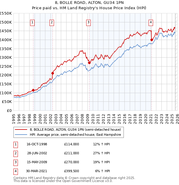 8, BOLLE ROAD, ALTON, GU34 1PN: Price paid vs HM Land Registry's House Price Index