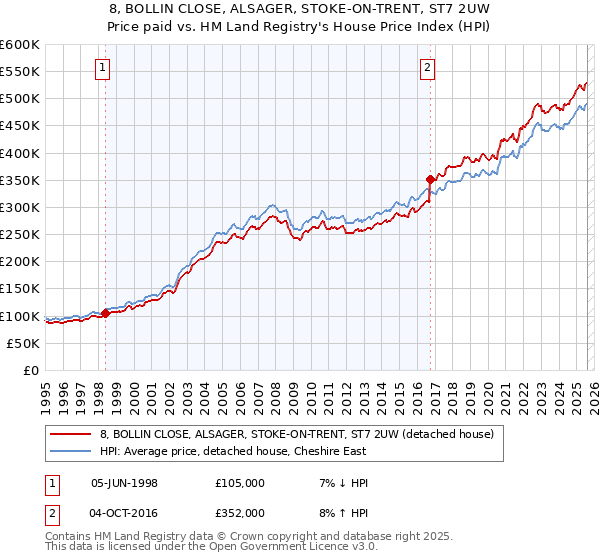8, BOLLIN CLOSE, ALSAGER, STOKE-ON-TRENT, ST7 2UW: Price paid vs HM Land Registry's House Price Index